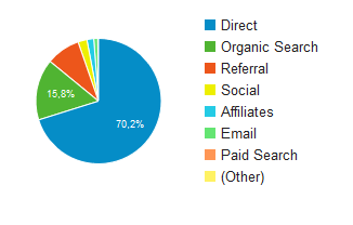 comment utiliser google analytics