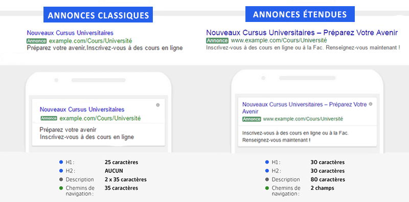 Comparatif des annonces textes AdWords entre annonces classiques et annonces ETA (ou étendues)