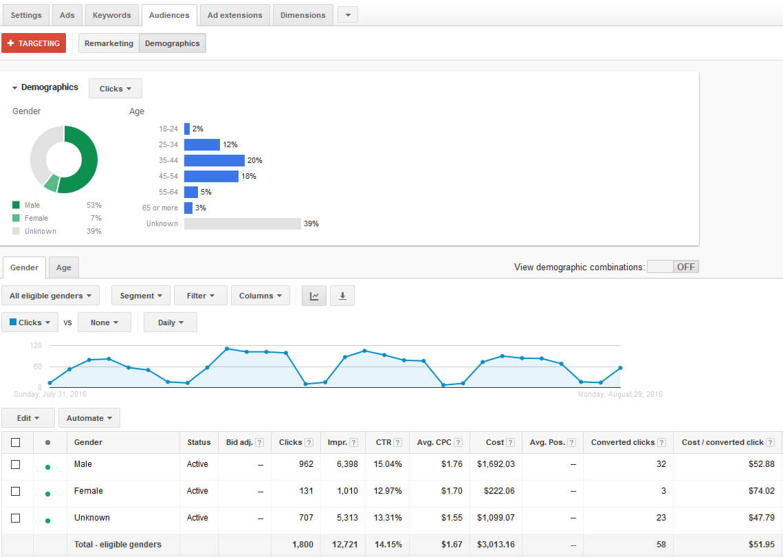 Le ciblage démographique est déjà disponible pour les campagnes AdWords Search aux Etats-Unis