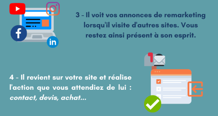 le remarketing pour convertir vos prospects