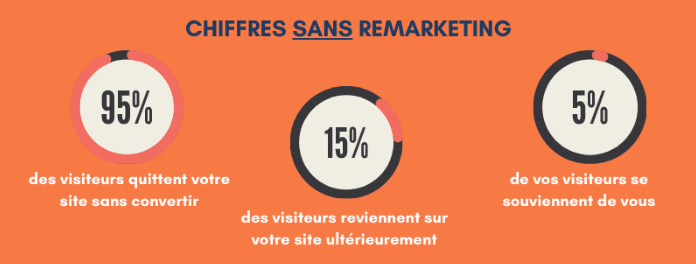 pourquoi vous devez utiliser le remarketing