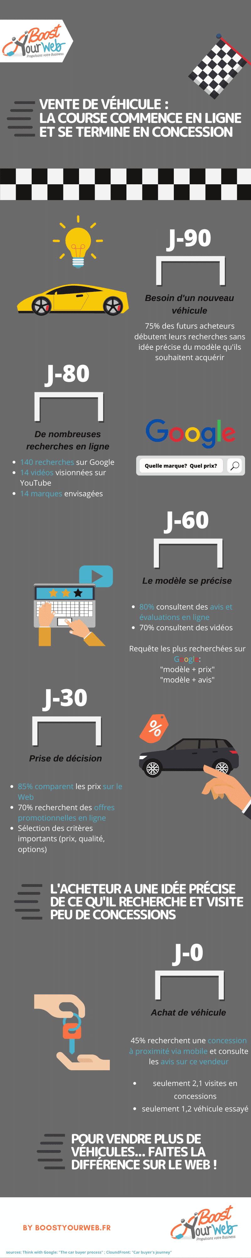 infographie parcours d'achat automobile