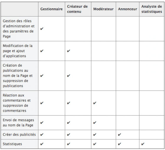 5 rôles d'administration Facebook