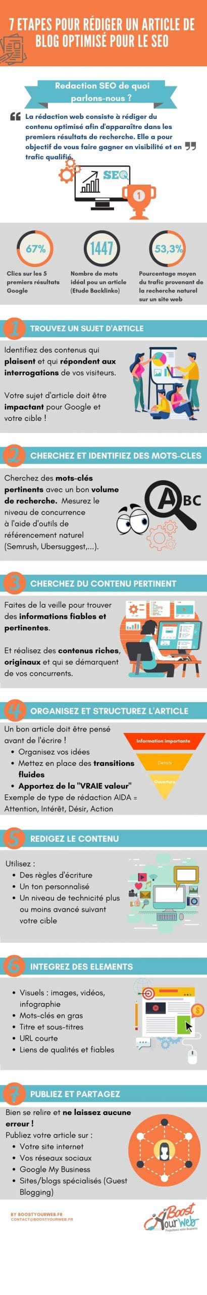 comment écrire un article de blog