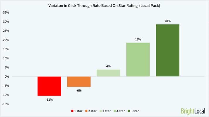 Graphique avec le taux de clic des internautes en fonction du nombre d'étoiles des avis Google