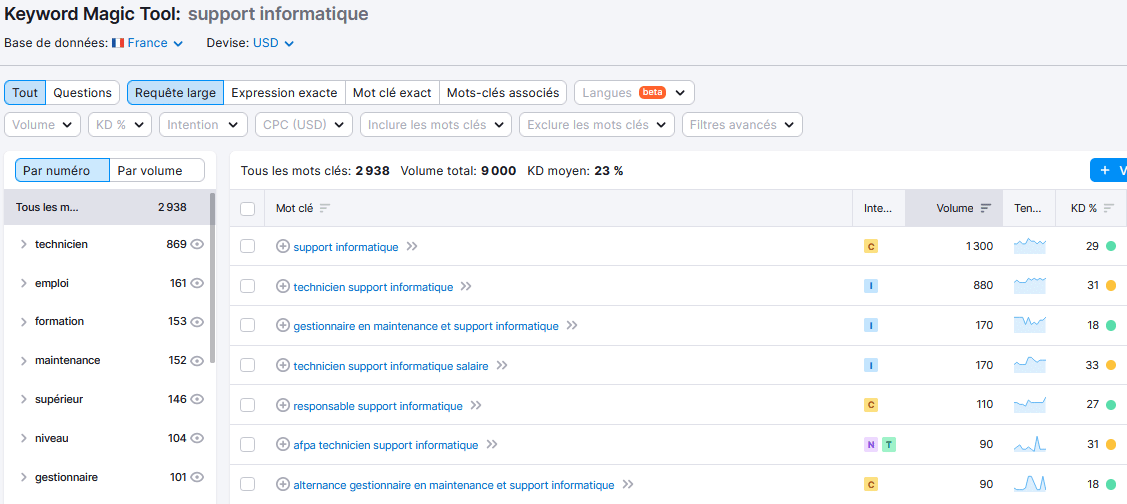 analyse mot clé