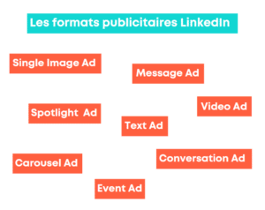 Les formats publicitaires LinkedIn