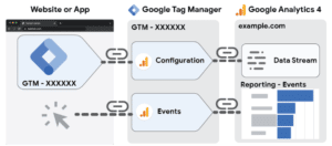 Configurer Google Analytics 4 dans Google Tag Manager