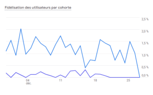 Fidélisation des utilisateurs par cohorte