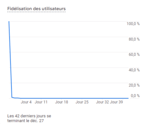 Fidélisation des utilisateurs