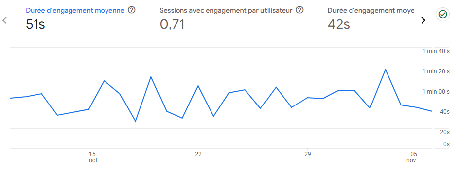 exemple temps d'engagement GA4