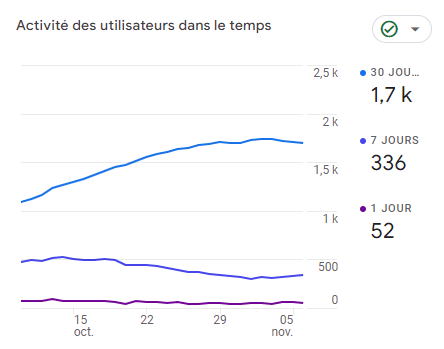 Activité des utilisateurs dans le temps