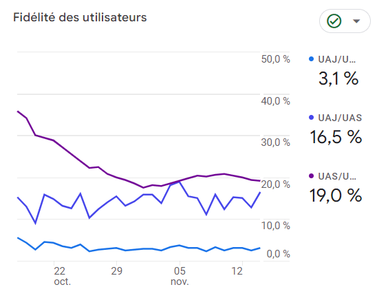 fidélité des utilisateurs