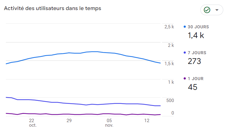 Activité des utilisateurs dans le temps