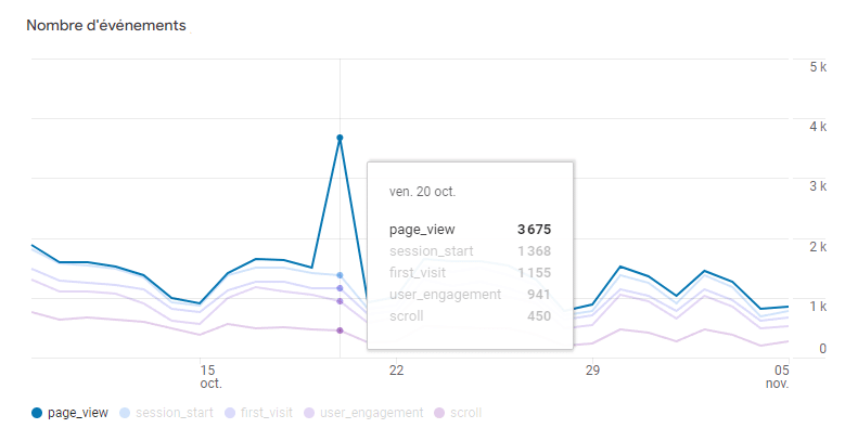 exemple chiffre évènement